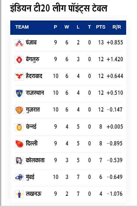 IPL 2026 प्वाइंट्स टेबल: मुंबई की जीत बेअसर, ‘सरपंच’ श्रेयस अय्यर की टीम टॉप पर कायम